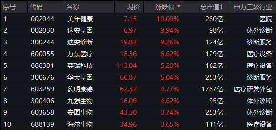 ETF盘后资讯｜AI医疗强催化，美年健康7天5板，医疗ETF（512170）全天溢价交易！重要信号，权重股药明康德股价创近1年新高