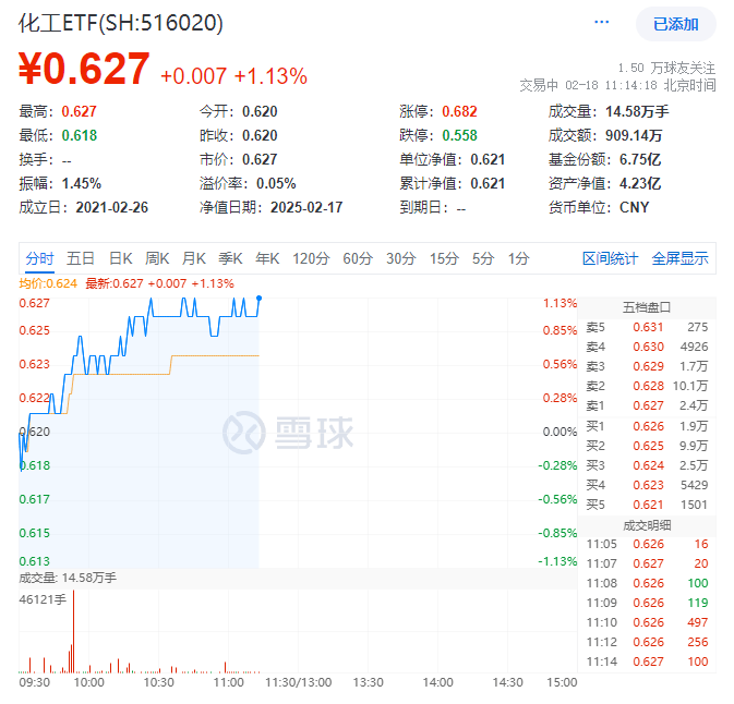 ETF盘中资讯|化工板块持续上攻，化工ETF（516020）盘中涨超1%！政策持续发力