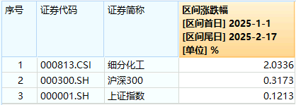 ETF盘中资讯|化工板块持续上攻，化工ETF（516020）盘中涨超1%！政策持续发力