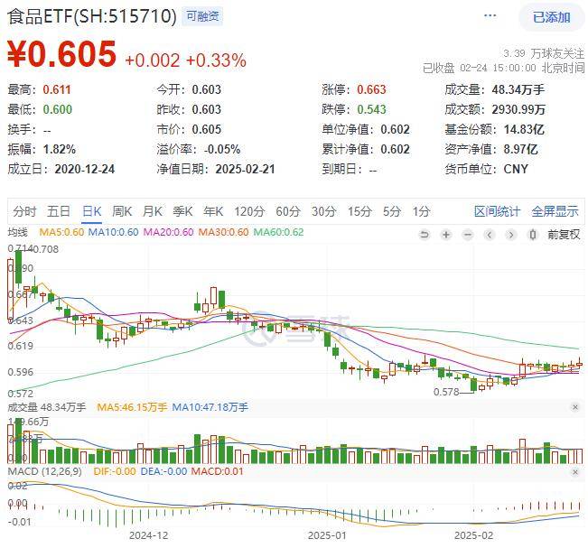 ETF盘后资讯｜控货保价+政策催化！白酒股大面积躁动，食品ETF（515710）盘中上探1.33%！