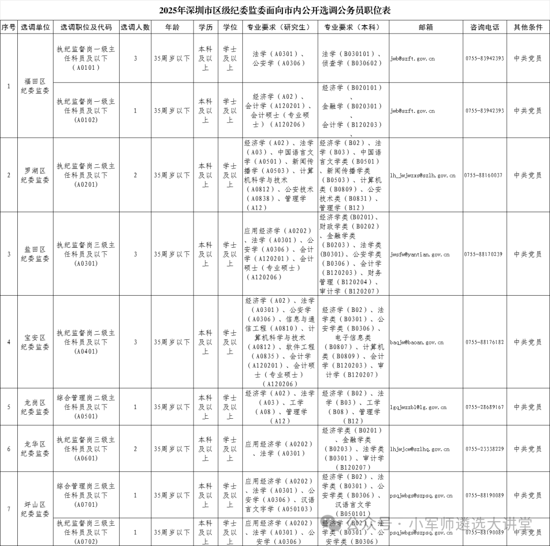 【重磅！深圳市公开选调公务员公告】小军师遴选考试资讯推送