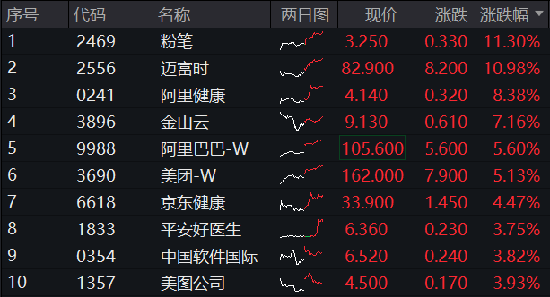 ETF盘中资讯|港股攻势猛烈，科网板块狂飙，小米再创新高！港股互联网ETF（513770）涨逾3%！