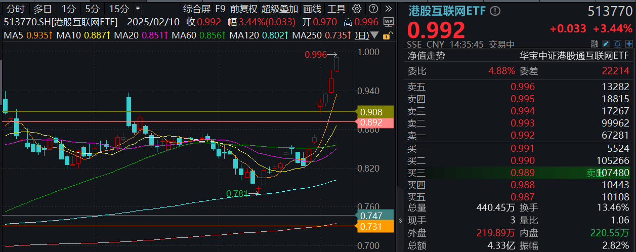ETF盘中资讯|港股攻势猛烈，科网板块狂飙，小米再创新高！港股互联网ETF（513770）涨逾3%！