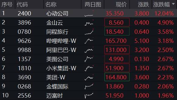 ETF盘中资讯|聚焦两会催化，港股科网延续升势，港股互联网ETF（513770）续涨逾2%，小米集团涨超3%