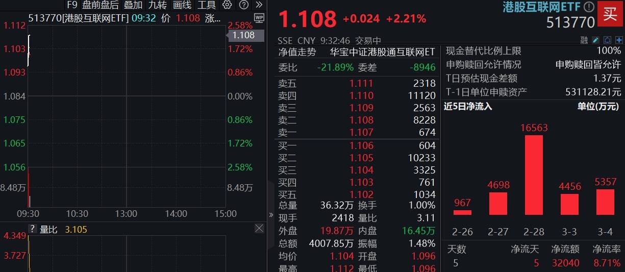 ETF盘中资讯|聚焦两会催化，港股科网延续升势，港股互联网ETF（513770）续涨逾2%，小米集团涨超3%