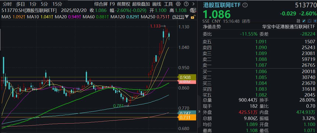 ETF盘后资讯｜港股科网牛回头，港股互联网ETF（513770）跌逾2%，失守5日线后怎么走？小米逆市再刷新高！
