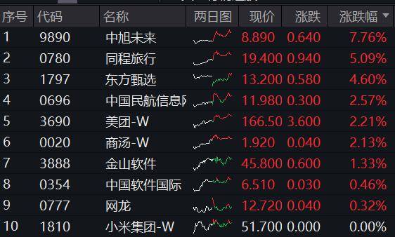 ETF盘后资讯｜阿里豪掷3800亿，剑指云+AI！“科网牛”空中加油，港股互联网ETF（513770）涨势放缓，机构坚定看多