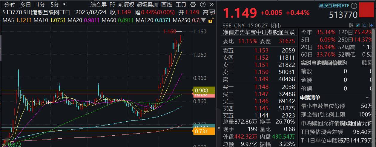 ETF盘后资讯｜阿里豪掷3800亿，剑指云+AI！“科网牛”空中加油，港股互联网ETF（513770）涨势放缓，机构坚定看多