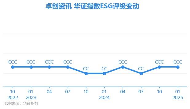 【ESG动态】卓创资讯（301299.SZ）获华证指数ESG最新评级CCC，行业排名第24
