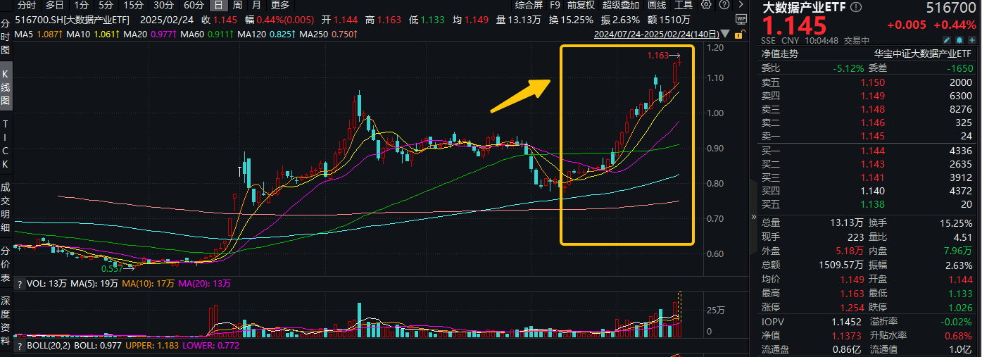 ETF盘中资讯|全球开发者先锋大会举行！大数据产业ETF（516700）逆市活跃，标的指数自本轮低点反弹超45%