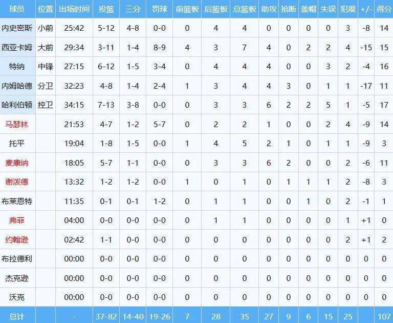 哈利伯顿疑似受伤！谢谢你，湖人！总决赛两战砸出31分