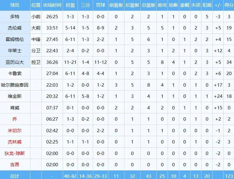 哈利伯顿疑似受伤！谢谢你，湖人！总决赛两战砸出31分