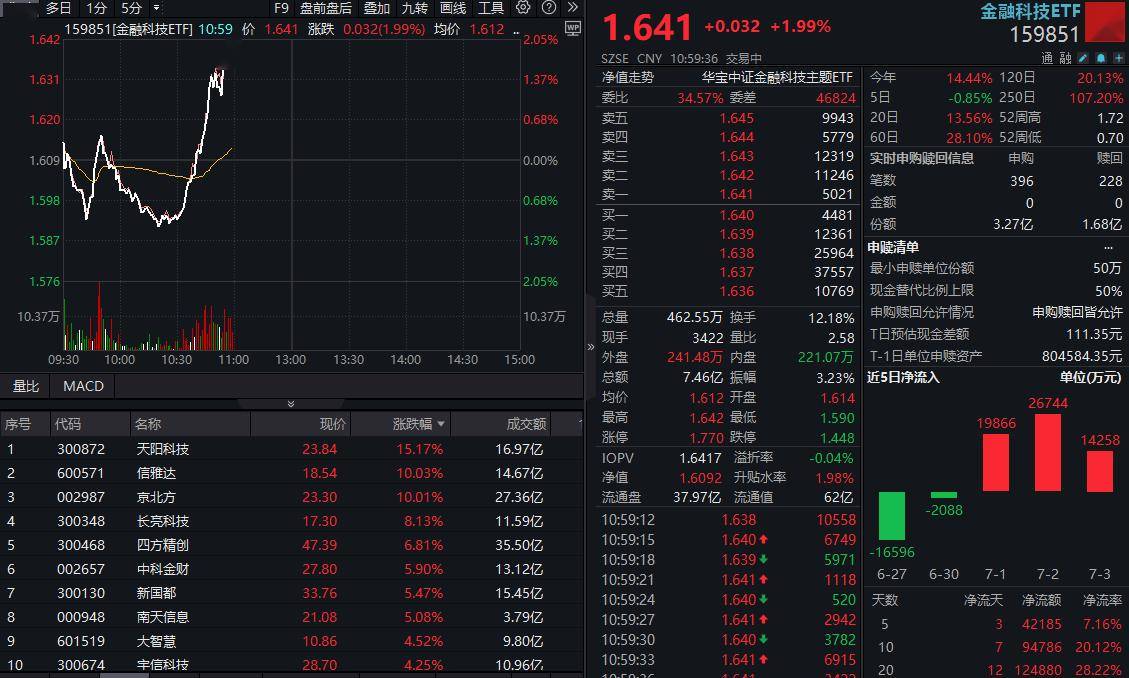 ETF盘中资讯｜稳定币概念股卷土重来，京北方、信雅达封板！金融科技ETF（159851）急速上涨2%，资金大额净流入