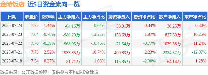 股票行情快报：金陵饭店（601007）7月24日主力资金净卖出64.16万元