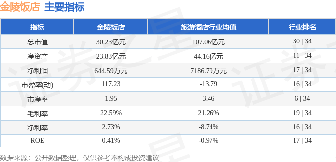 股票行情快报：金陵饭店（601007）7月24日主力资金净卖出64.16万元
