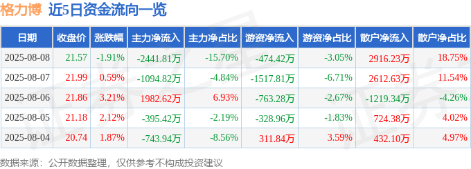 股票行情快报：格力博（301260）8月8日主力资金净卖出2441.81万元