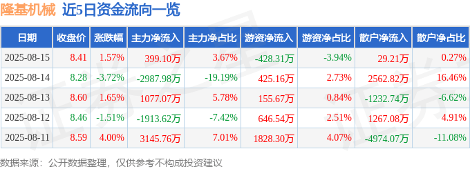 股票行情快报：隆基机械（002363）8月15日主力资金净买入399.10万元