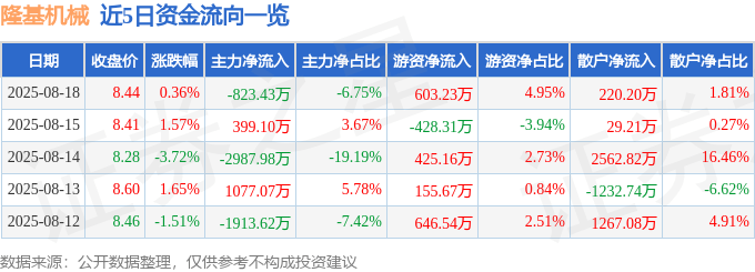 股票行情快报：隆基机械（002363）8月18日主力资金净卖出823.43万元