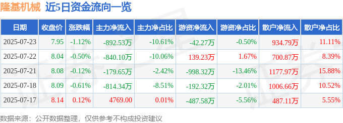股票行情快报：隆基机械（002363）7月23日主力资金净卖出892.53万元