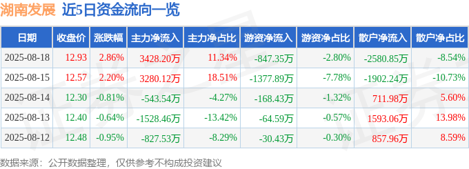 股票行情快报：湖南发展（000722）8月18日主力资金净买入3428.20万元