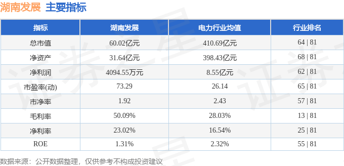 股票行情快报：湖南发展（000722）8月18日主力资金净买入3428.20万元