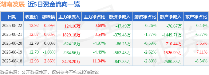 股票行情快报：湖南发展（000722）8月22日主力资金净买入124.16万元