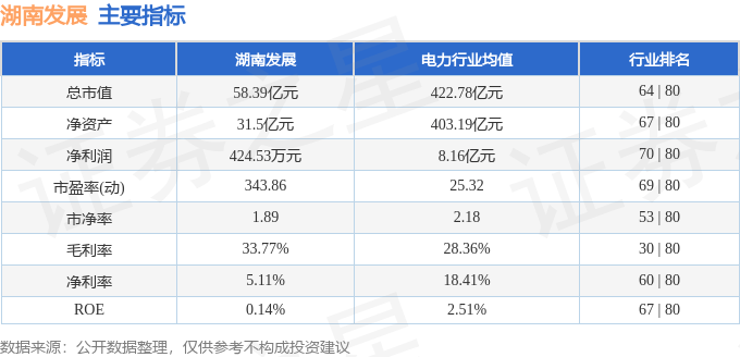股票行情快报：湖南发展（000722）7月30日主力资金净卖出1061.18万元