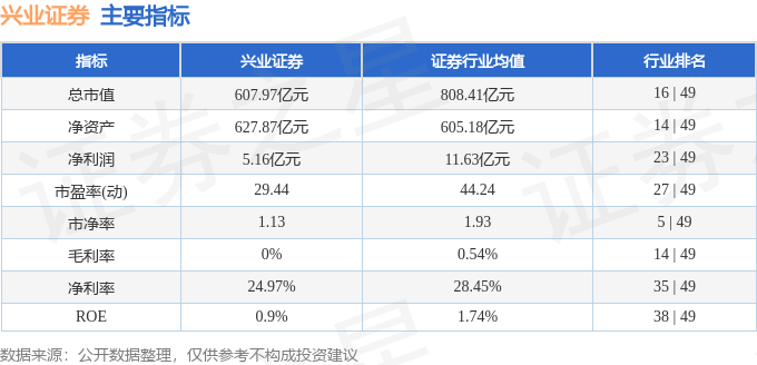 股票行情快报：兴业证券（601377）8月26日主力资金净卖出4500.64万元