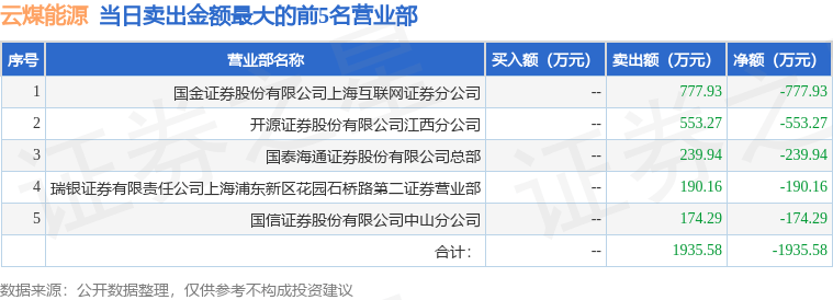 6月13日云煤能源（600792）龙虎榜数据