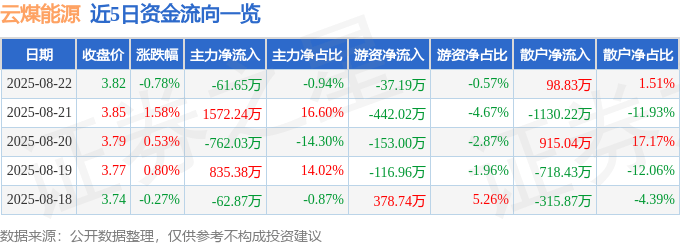 股票行情快报：云煤能源（600792）8月22日主力资金净卖出61.65万元