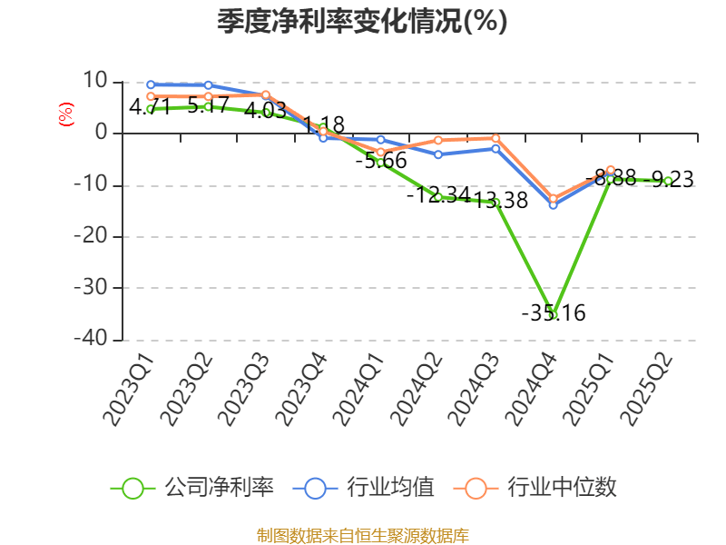 东方日升：2025年上半年净利润同比减亏2.84亿元