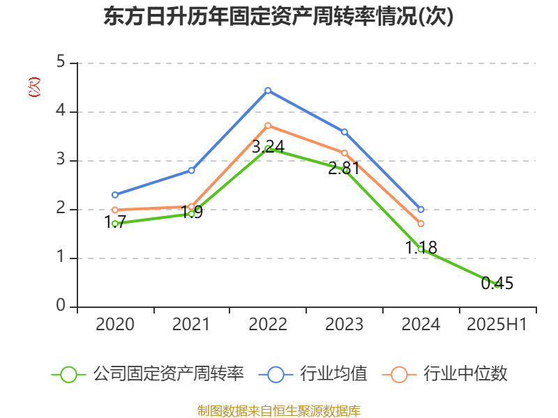 东方日升：2025年上半年净利润同比减亏2.84亿元