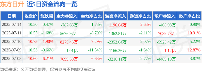 股票行情快报：东方日升（300118）7月14日主力资金净卖出787.66万元