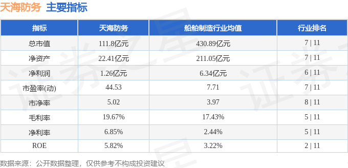 股票行情快报：天海防务（300008）9月4日主力资金净卖出3556.59万元