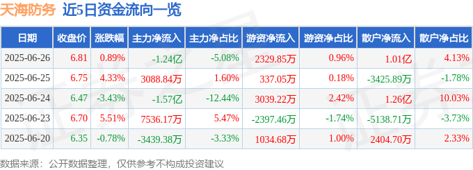 股票行情快报：天海防务（300008）6月26日主力资金净卖出1.24亿元