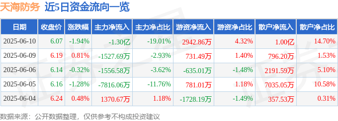 股票行情快报：天海防务（300008）6月10日主力资金净卖出1.30亿元