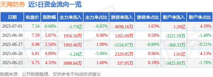 股票行情快报：天海防务（300008）7月1日主力资金净卖出1.73亿元