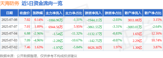 股票行情快报：天海防务（300008）7月8日主力资金净卖出1066.96万元