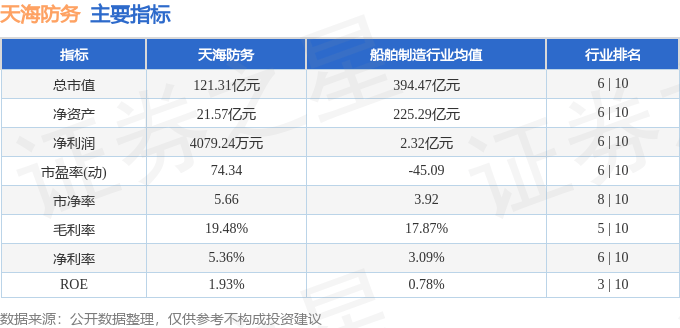 股票行情快报：天海防务（300008）7月8日主力资金净卖出1066.96万元