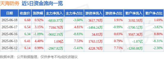 股票行情快报：天海防务（300008）6月18日主力资金净卖出6810.37万元