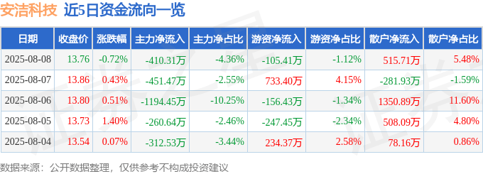 股票行情快报：安洁科技（002635）8月8日主力资金净卖出410.31万元