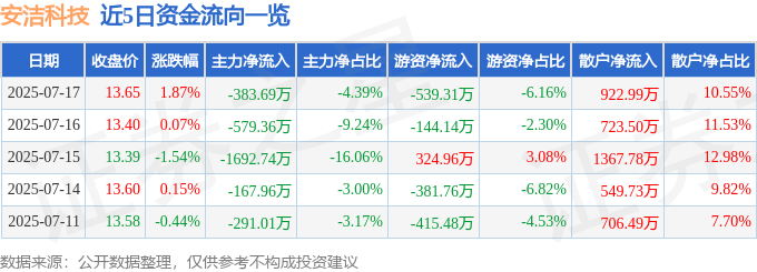 股票行情快报：安洁科技（002635）7月17日主力资金净卖出383.69万元
