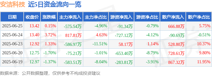 股票行情快报：安洁科技（002635）6月25日主力资金净卖出575.54万元