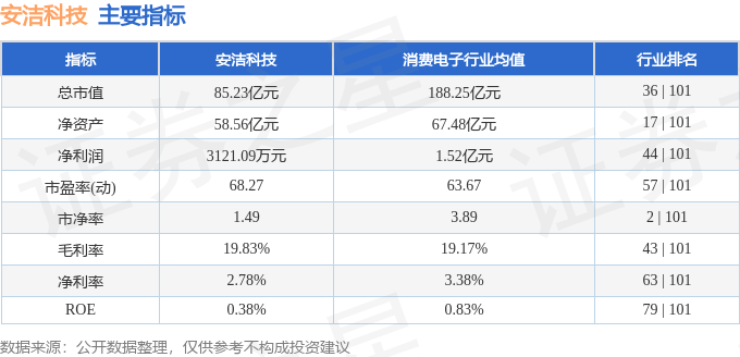 股票行情快报：安洁科技（002635）6月23日主力资金净卖出586.97万元