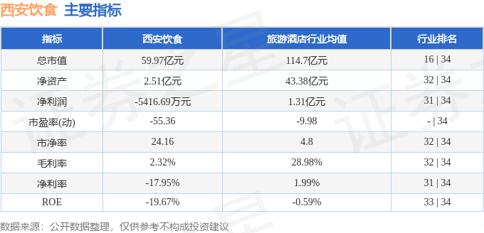 股票行情快报：西安饮食（000721）9月11日主力资金净买入3607.44万元