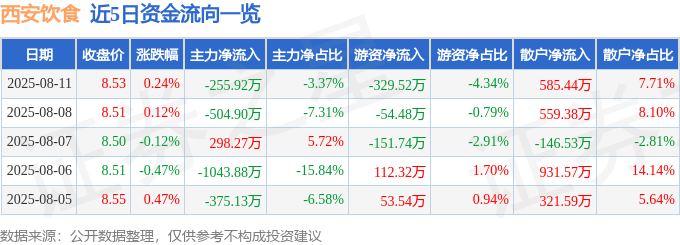 股票行情快报：西安饮食（000721）8月11日主力资金净卖出255.92万元