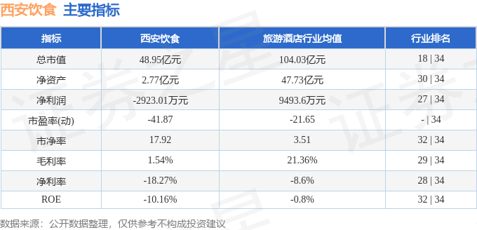 股票行情快报：西安饮食（000721）8月11日主力资金净卖出255.92万元