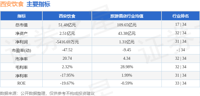 股票行情快报：西安饮食（000721）9月26日主力资金净卖出3271.61万元