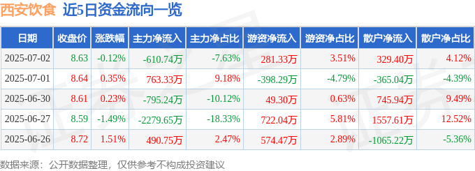股票行情快报：西安饮食（000721）7月2日主力资金净卖出610.74万元