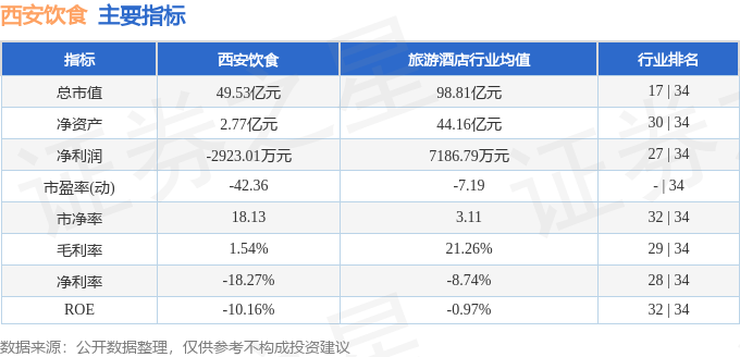 股票行情快报：西安饮食（000721）7月2日主力资金净卖出610.74万元